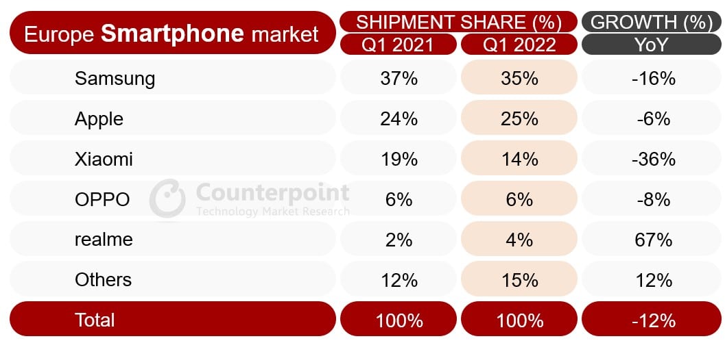 statistiques marché du smartphone trimestre 1 2022