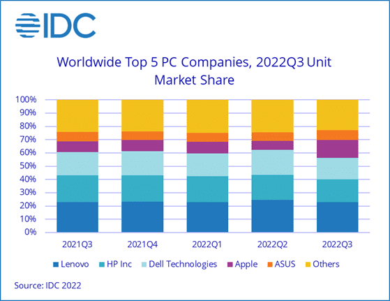 Ventes de PC Q3 2022