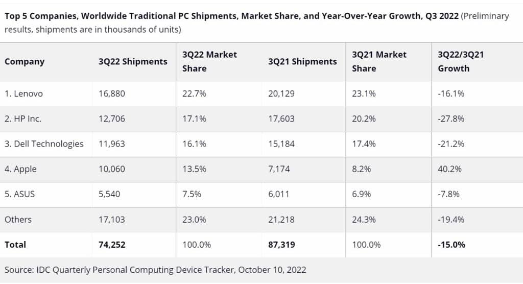 Ventes de PC Q3 2022